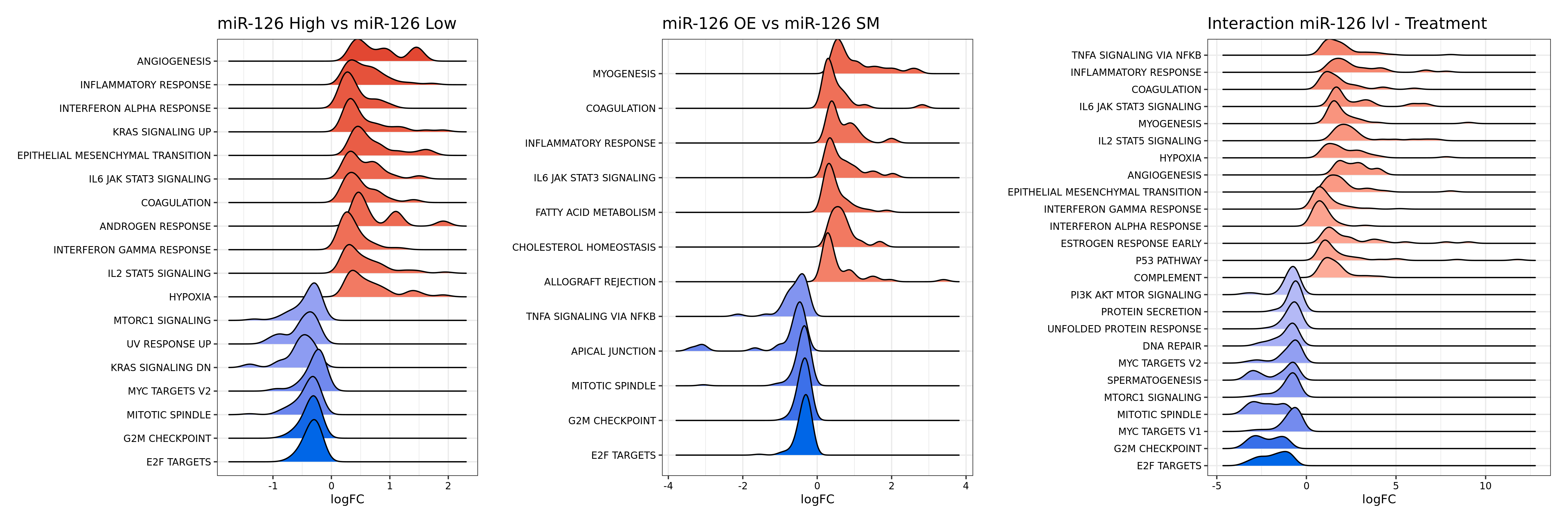 BulkRNAseq/Panel_gsea_hallmakrs_nes_distribution__1_.png