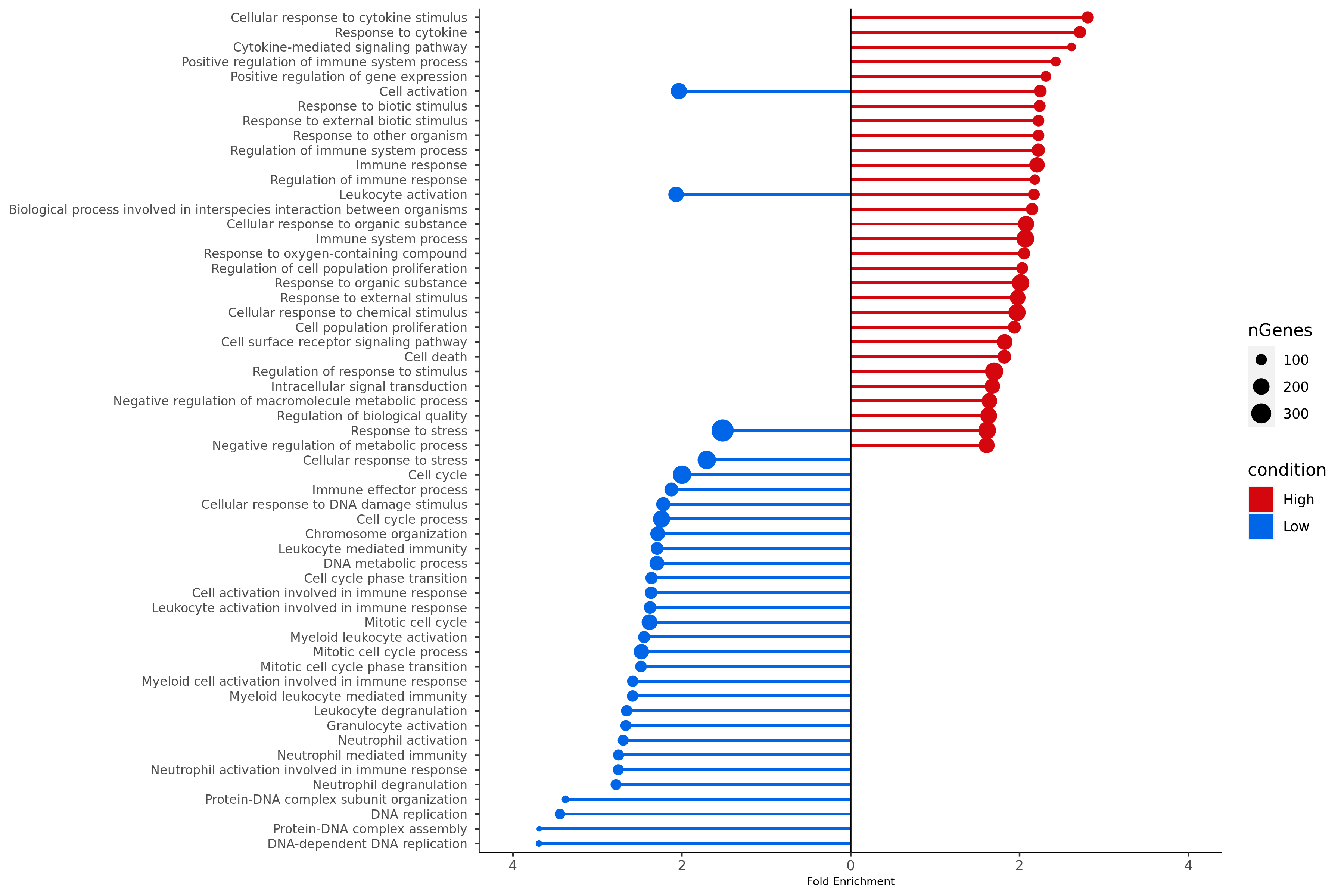 scRNAseq/GObiopro_enrichments_miRNA_high_low_singlecell_markers.png