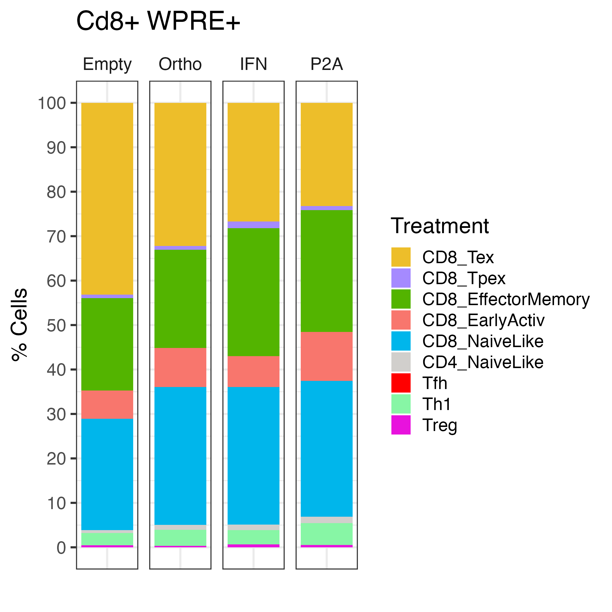 ProjectTILs/Full_WPRE_CART_TILs_barplot.png