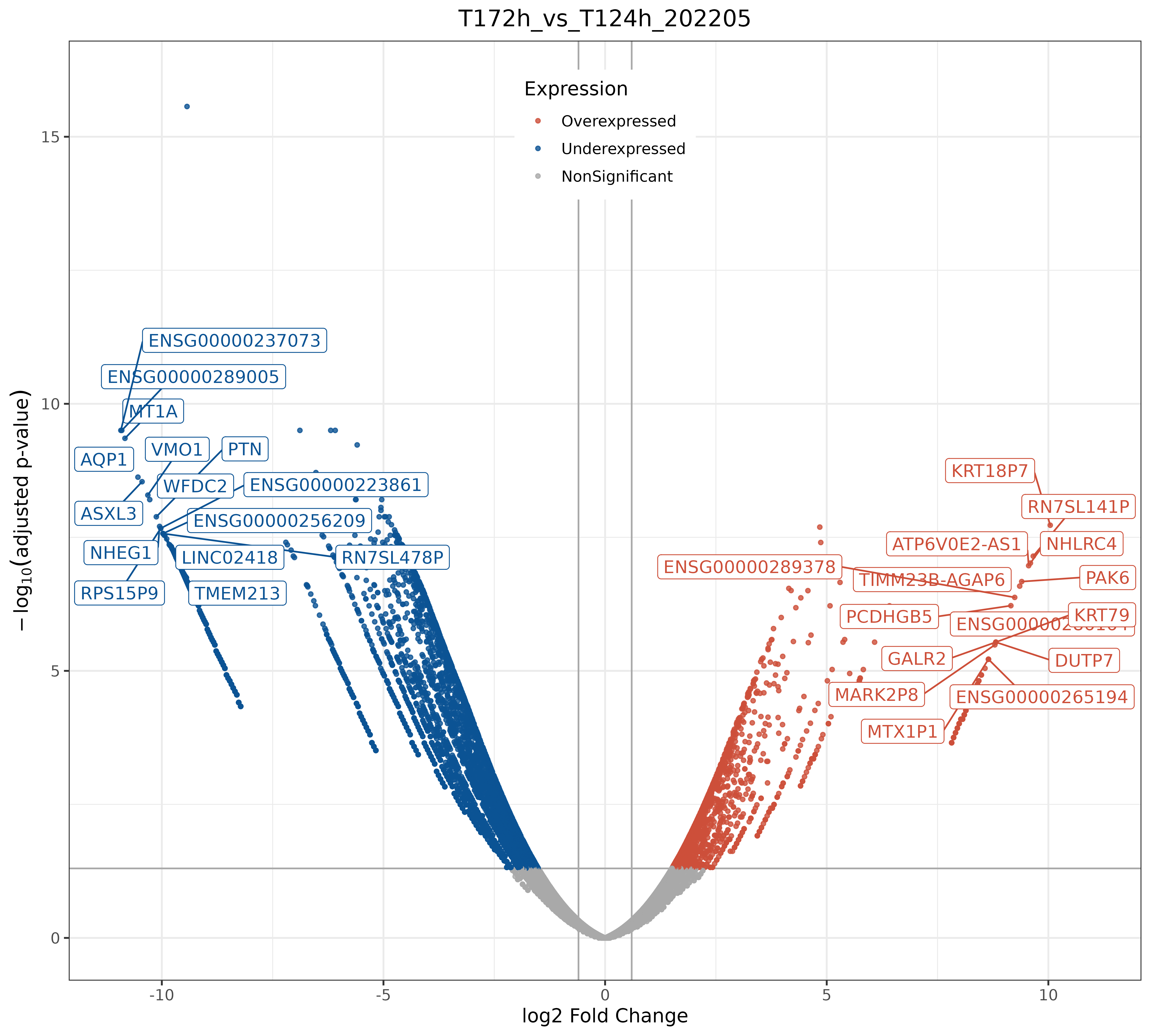 DGE/T172h_vs_T124h_202205/volcano/T172h_vs_T124h_202205-volcano.png